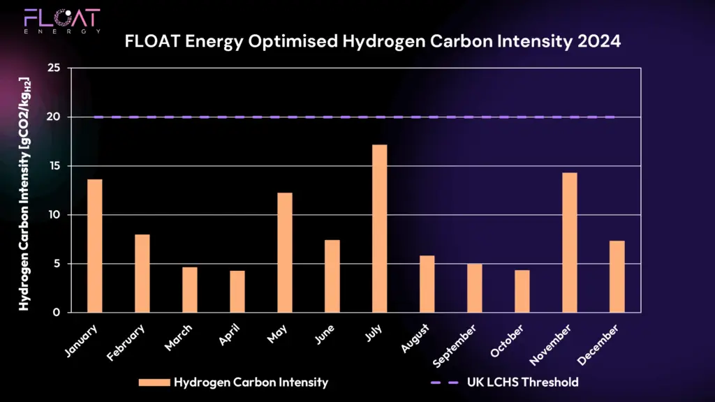 Chart showing carbon intensity of hydrogen in 2024