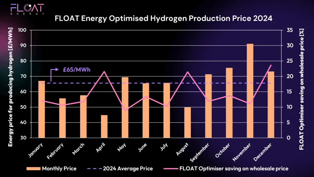 bar chart showing monthly optimsed hydrogen production cost in 2024