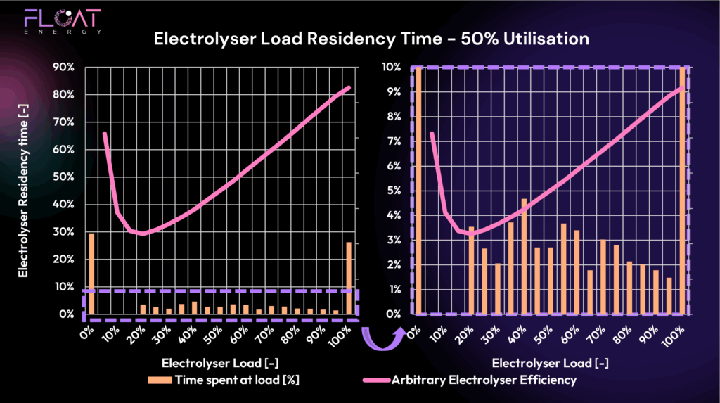 Electrolyser Load Residency - 90pc Utilisation