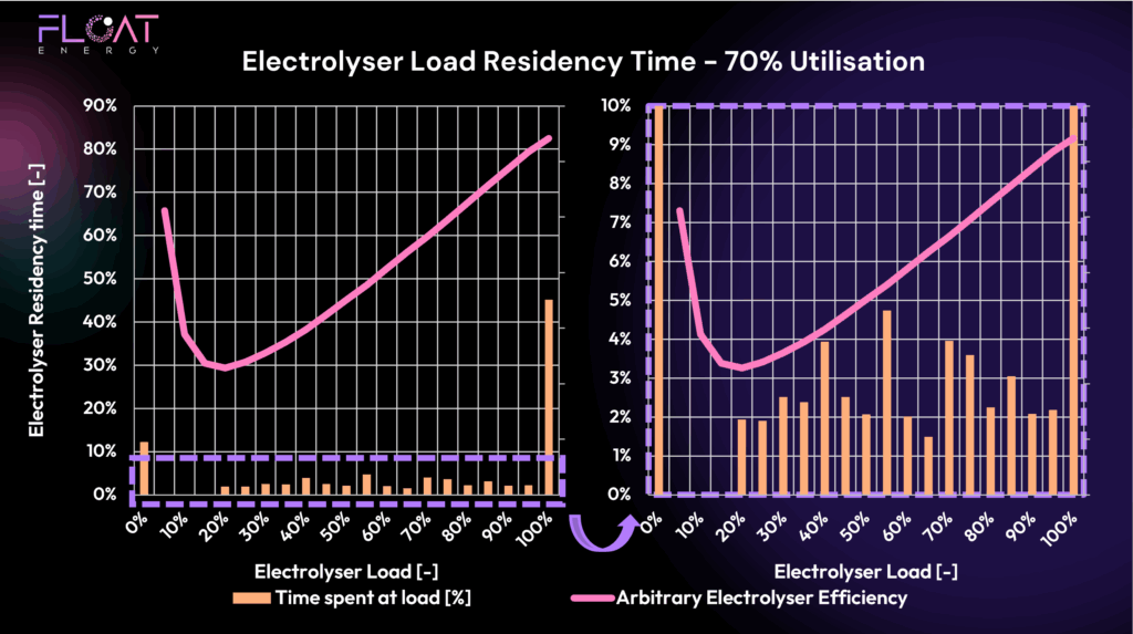 Electrolyser-Load-Residency-70pc-Utilisation-scaled