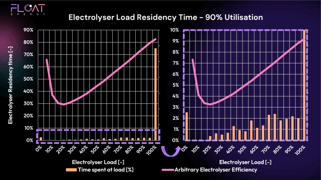 Electrolyser-Load-Residency-90pc-Utilisation-scaled