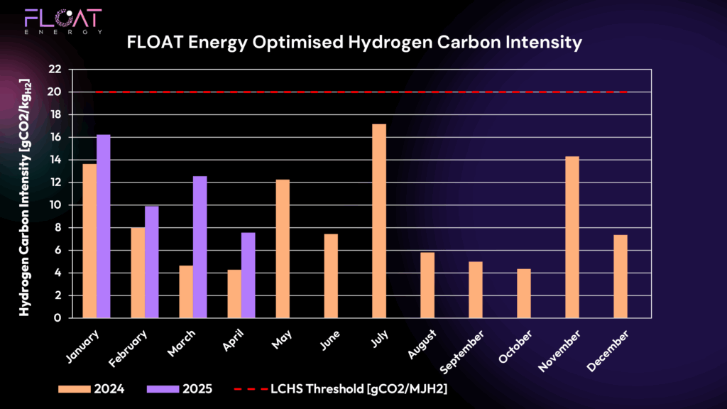 chart of hydrogen carbon intensity jan2024-april2025