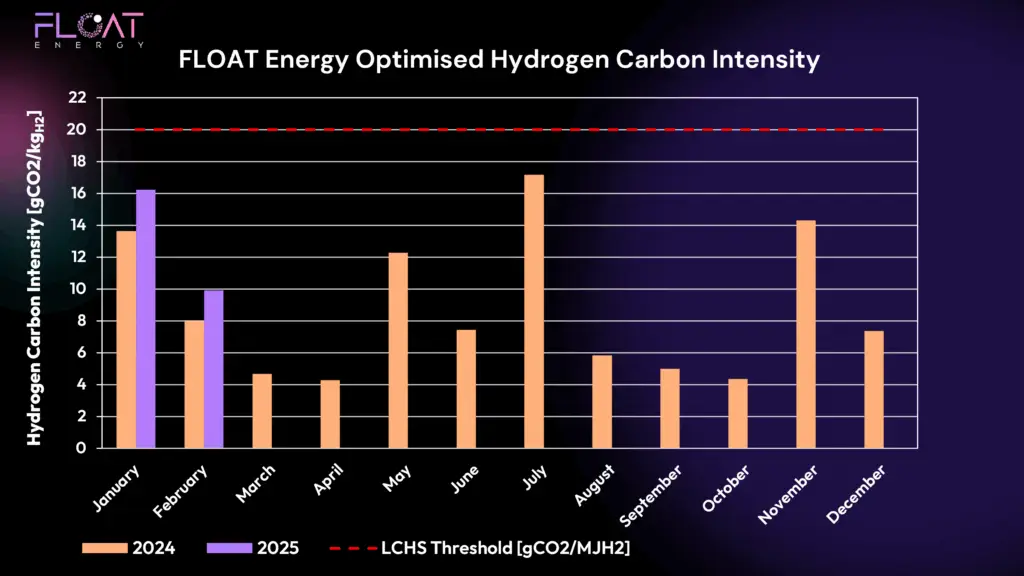 Chart of hydrogen carbon intensity jan2024-feb2025