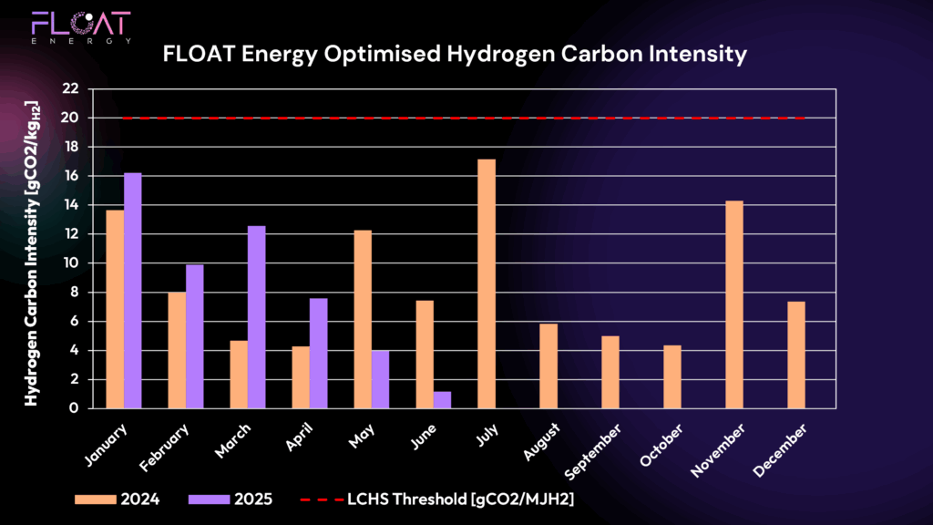 Chart of hydrogen carbon intensity jan2024 to june 2025