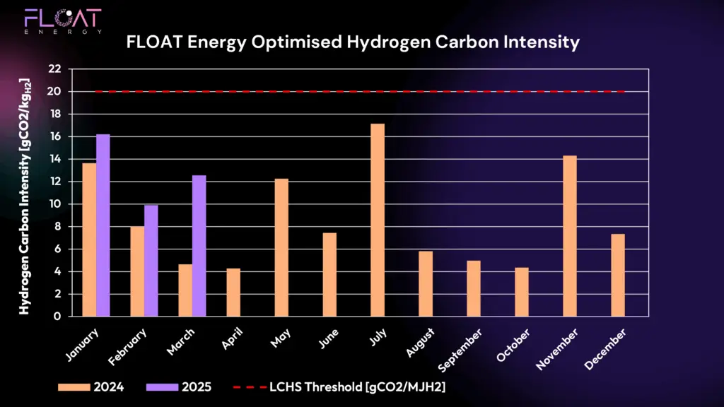 Chart of hydrogen co2 intensity jan 2024-march 2025