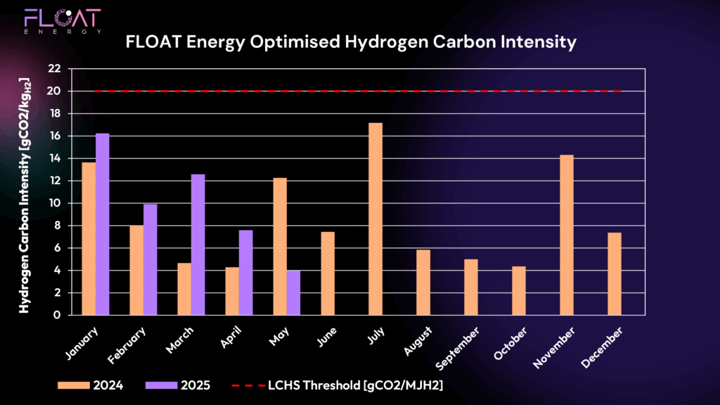 Chart of hydrogen carbon intensity jan 2024 to may 2025