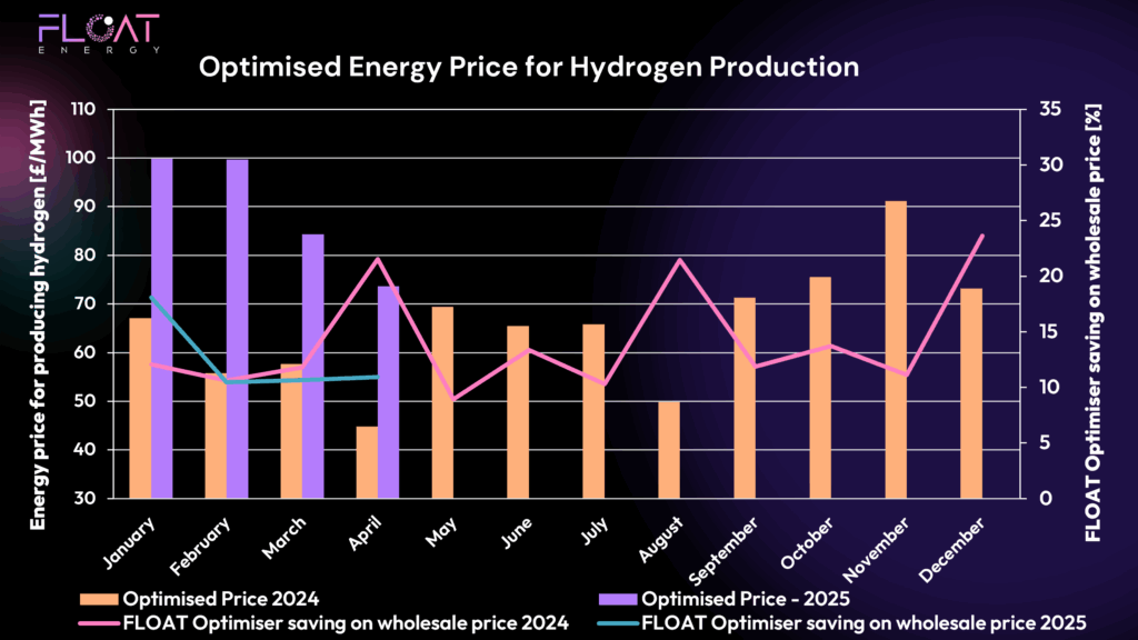 chart of hydrogen power price jan2024-april2025