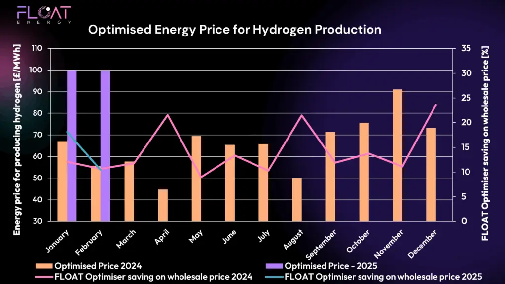 chart of hydrogen power price jan2024-feb2025