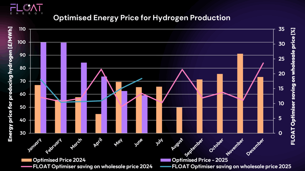 Chart of hydrogen power price jan2024 to june 2025