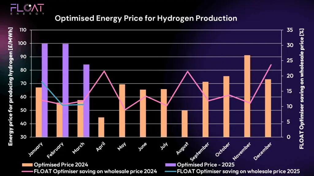 Chart of hydrogen power price jan 2024-march 2025