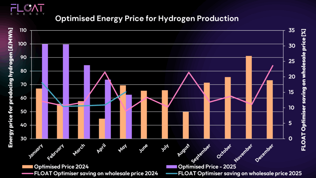chart of hydrogen power price jan 2024 - may 2025