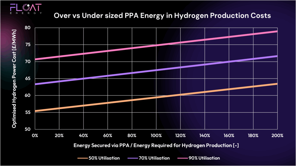 Over and undersizing PPAs can change hydrogen costs