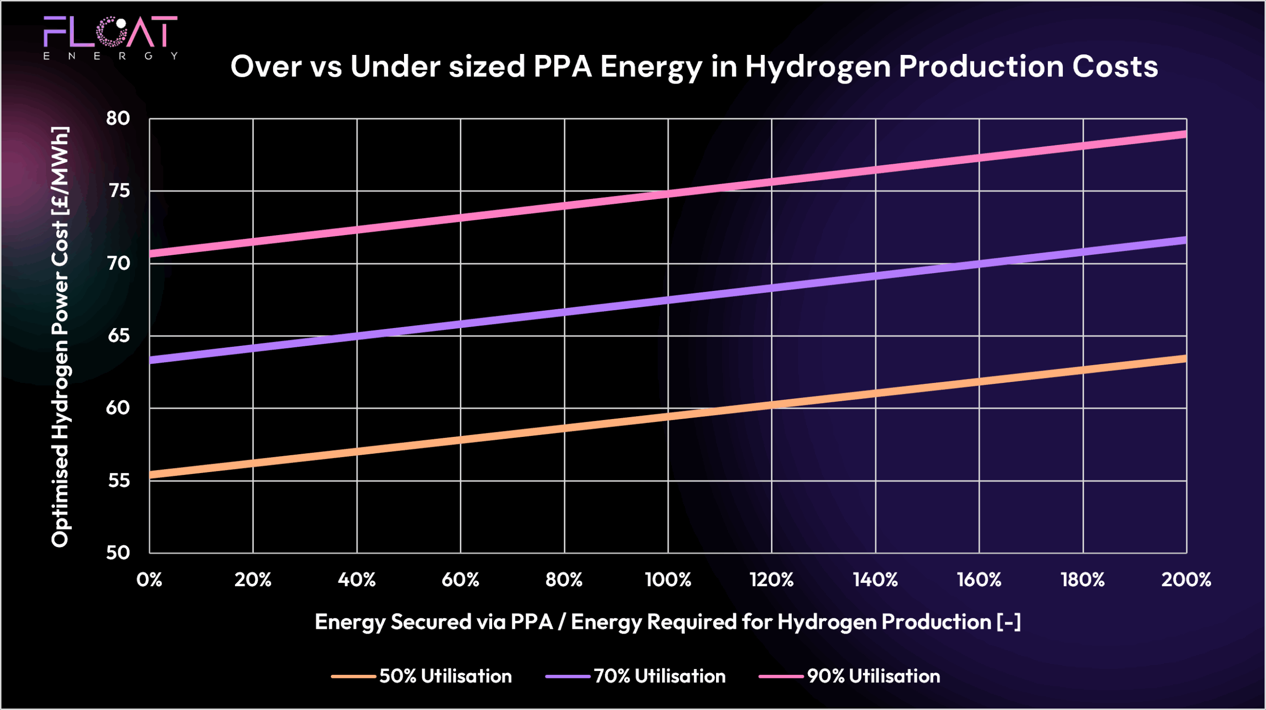 Over and undersizing PPAs can change hydrogen costs