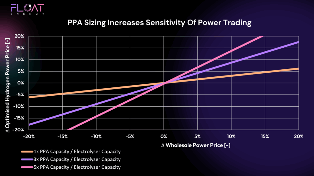 PPA cost impact on hydrogen price at 70% utilisation