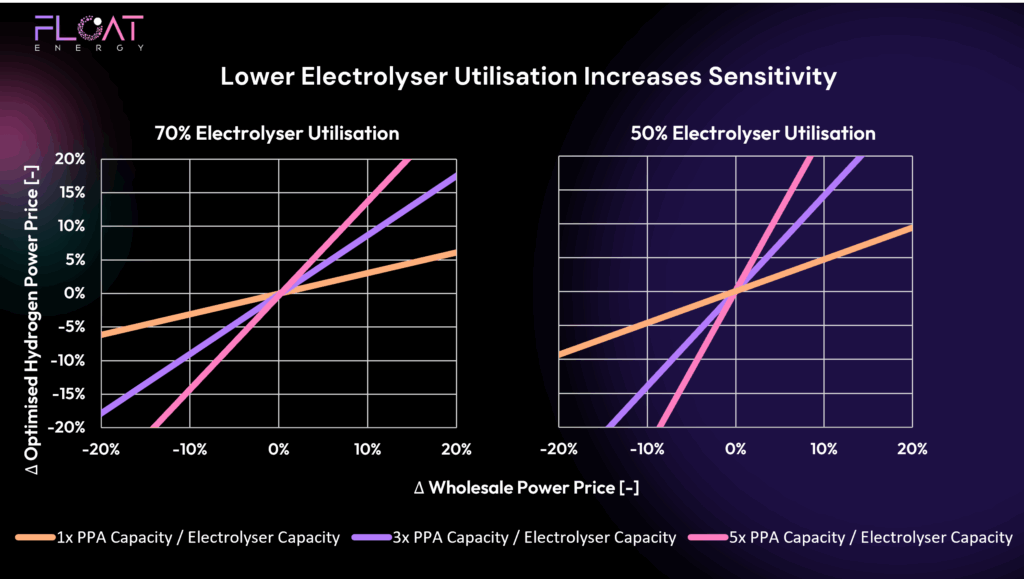 PPA cost impact on hydrogen price at 50% and 70& utilisation