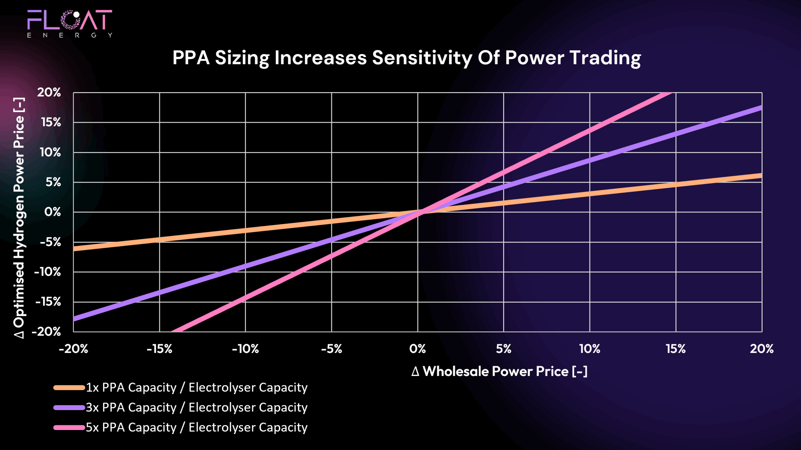 PPA cost impact on hydrogen price at 70% utilisation