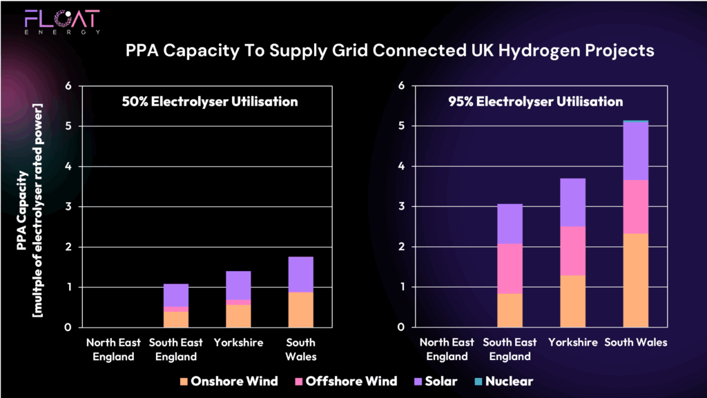 PPA Power mix for hydrogen production plant in South Wales