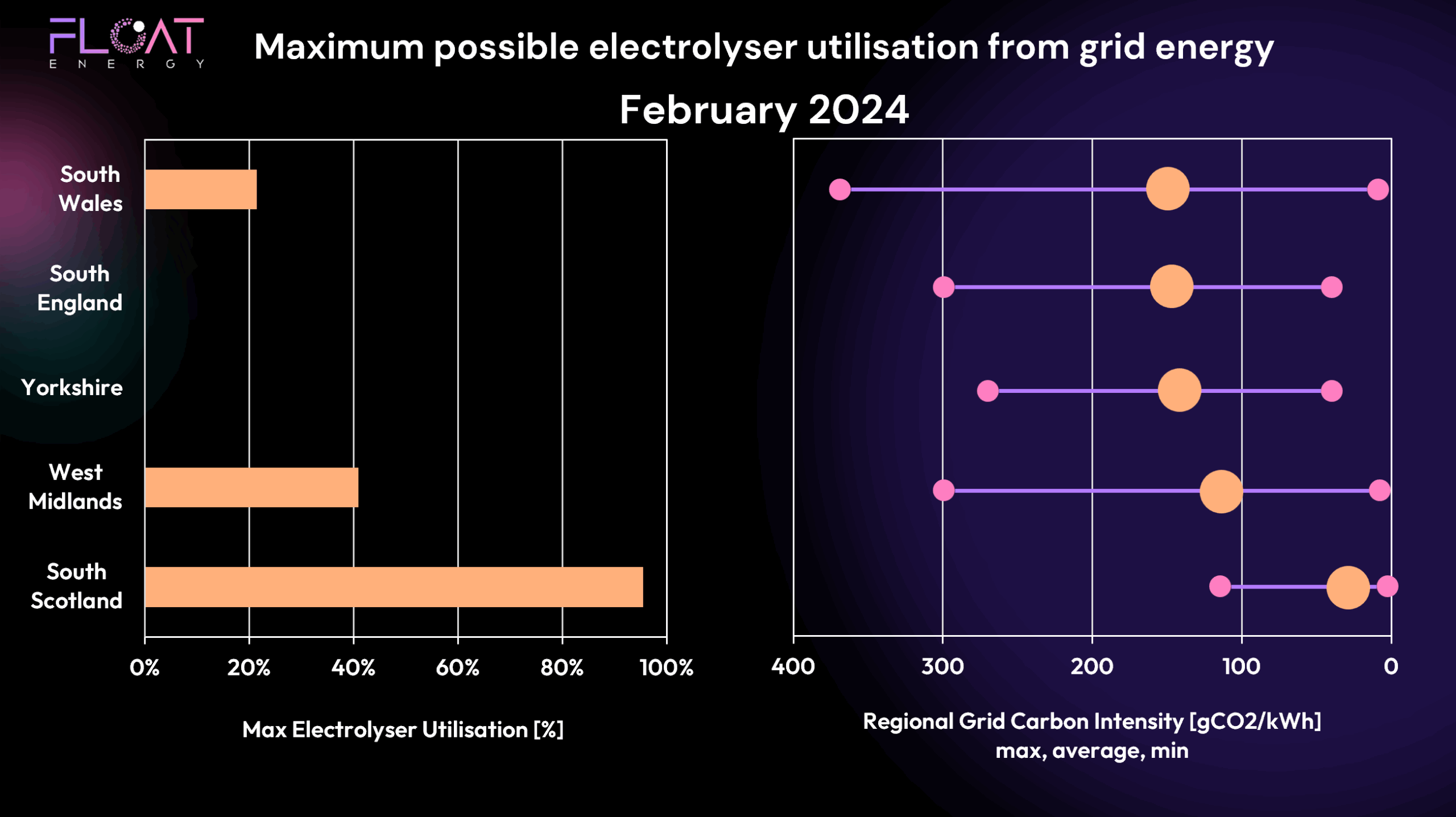Chart showing possible regional electrolyser utilisation February 2024
