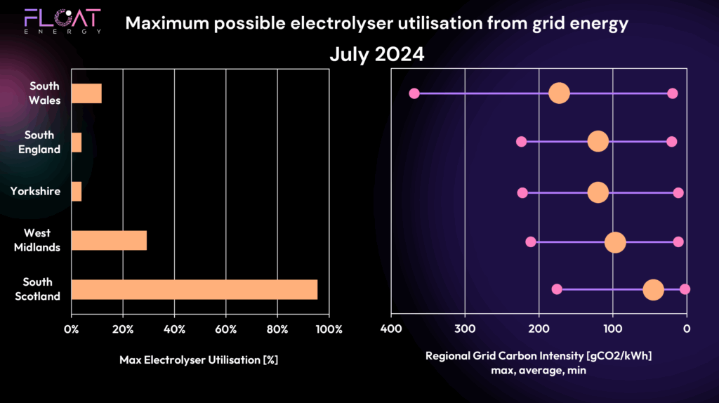 Chart showing possible regional electrolyser utilisation July 2024